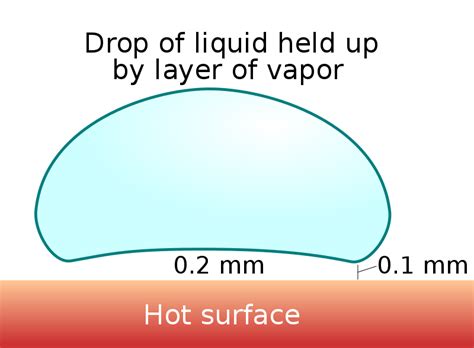 water drop heat test|Water drop test/Leidenfrost effect is bad and you should stop.